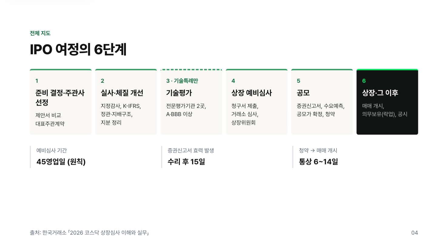 IPO 여정의 6단계