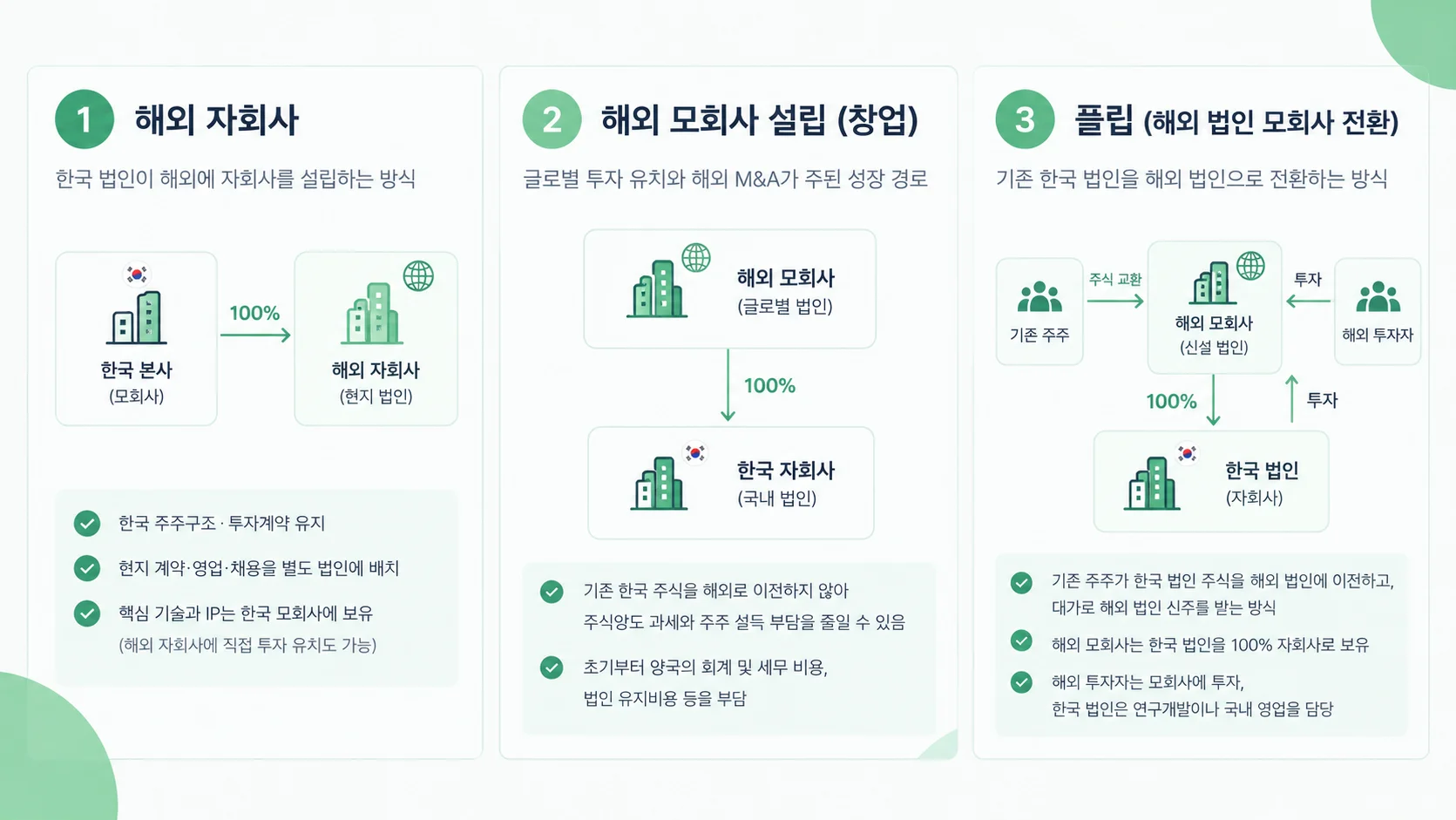 해외 자회사, 해외 모회사 설립(창업), 플립 세 가지 지배구조 비교