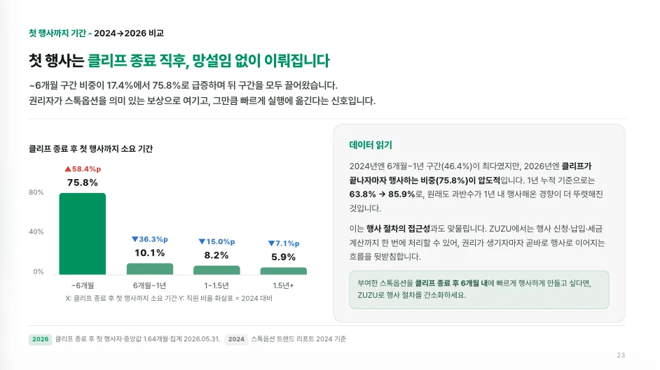 클리프 종료 후 첫 행사까지 소요 기간 2024-2026 비교 차트