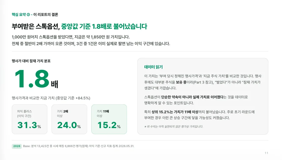 행사가 대비 잠재 가치 상승률 1.8배 요약 차트
