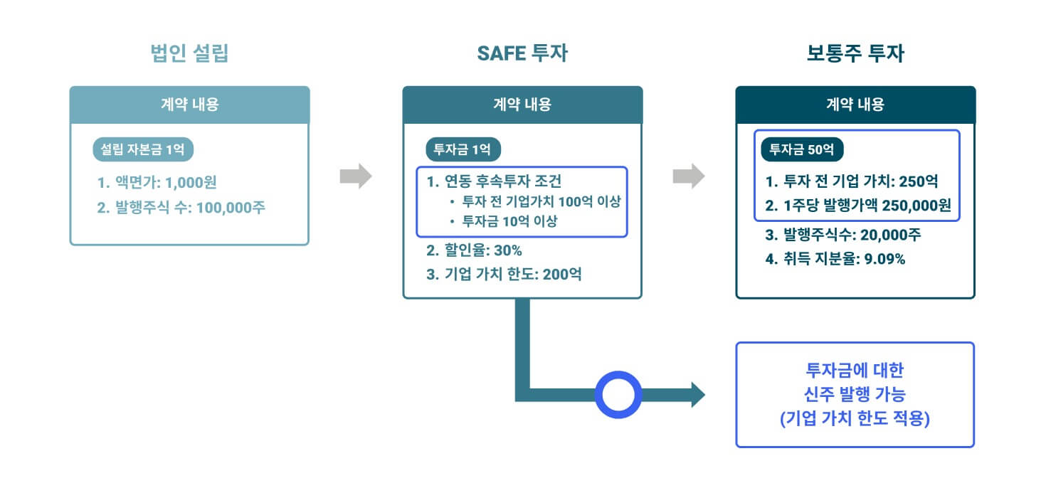 발행주식수: 투자금 1억에 대한 952주 화면