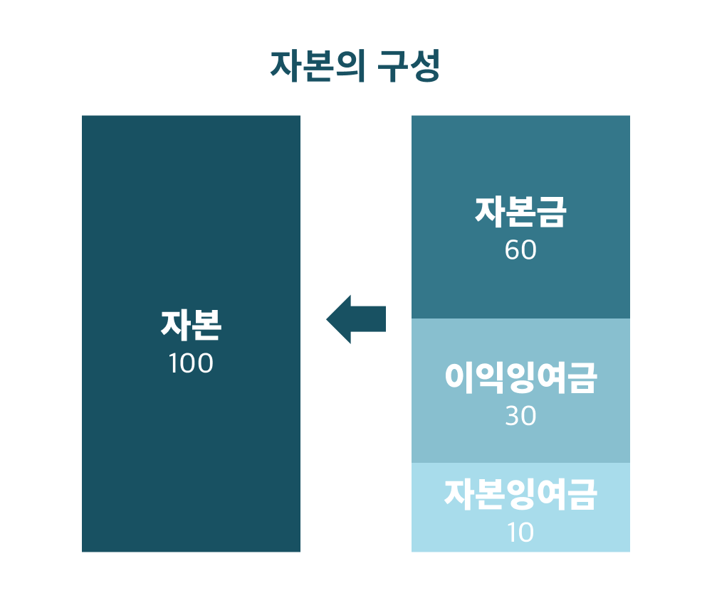 자본잉여금: 주식발행초과금, 액면가보다 높게 신주발행한 뒤 화면