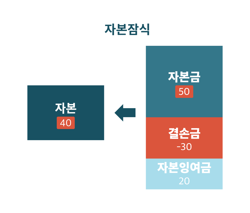그런데 순손실이 계속 쌓이다 이익잉여금으로 감당하기 어려워 화면