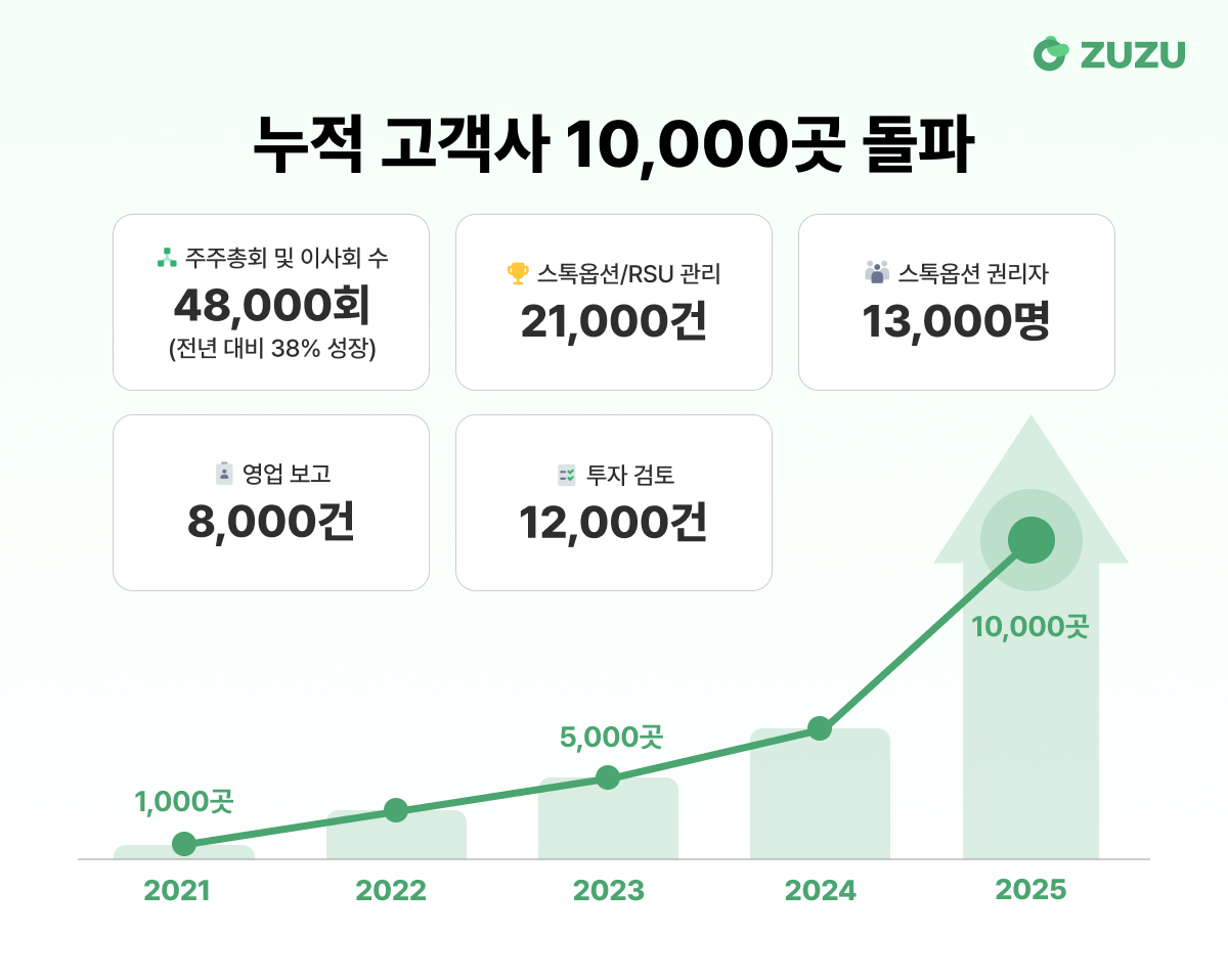 누적 고객사 10,000곳 돌파 — 주주총회·이사회 48,000회, 스톡옵션·RSU 관리 21,000건, 스톡옵션 권리자 13,000명, 영업 보고 8,000건, 투자 검토 12,000건