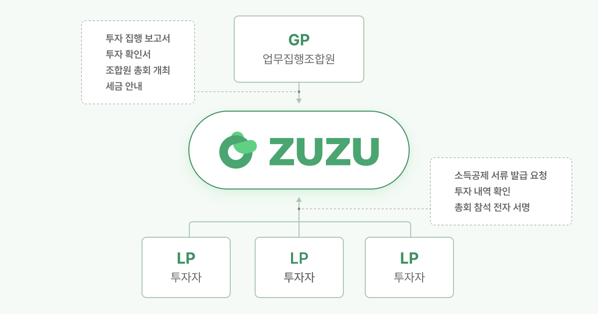 ZUZU 개인투자조합 백오피스 지원 구조 — GP(업무집행조합원)는 투자 집행 보고서·투자 확인서·조합원 총회 개최·세금 안내를, LP(투자자)는 소득공제 서류 발급 요청·투자 내역 확인·총회 참석 전자 서명을 ZUZU를 통해 주고받는다