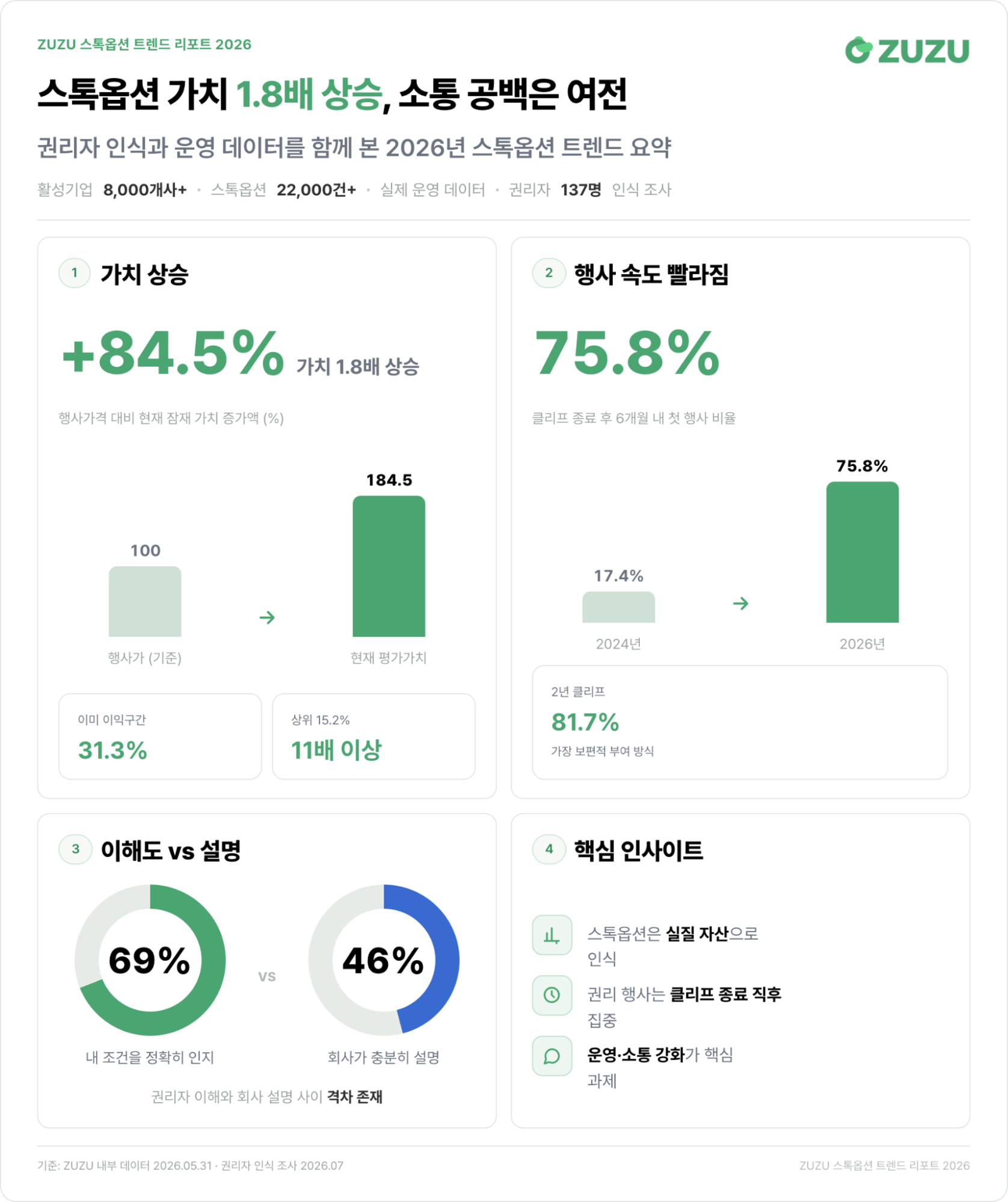 ZUZU 스톡옵션 트렌드 리포트 2026 핵심 지표 요약 — 잠재 가치 84.5% 상승, 6개월 내 첫 행사 비율 75.8%, 권리자 이해도 69% vs 회사 설명 만족도 46%